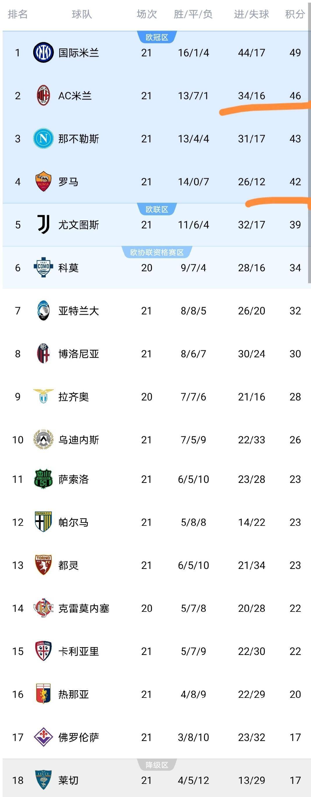意甲最新积分榜出炉!AC米兰1-0,罗马2-0,佛罗伦萨2-1险胜